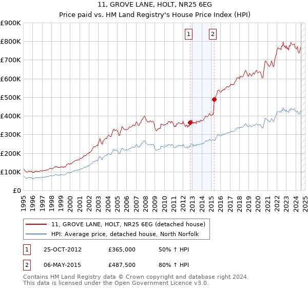 11, GROVE LANE, HOLT, NR25 6EG: Price paid vs HM Land Registry's House Price Index