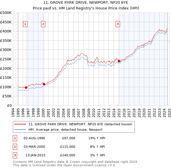 11, GROVE PARK DRIVE, NEWPORT, NP20 6YE: Price paid vs HM Land Registry's House Price Index