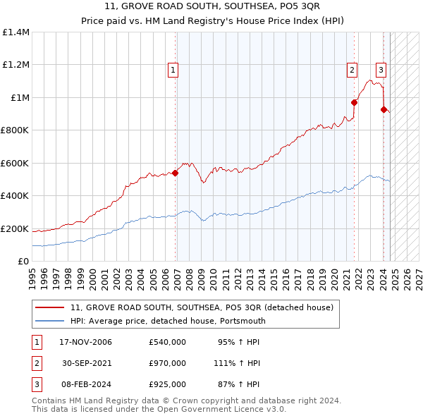 11, GROVE ROAD SOUTH, SOUTHSEA, PO5 3QR: Price paid vs HM Land Registry's House Price Index