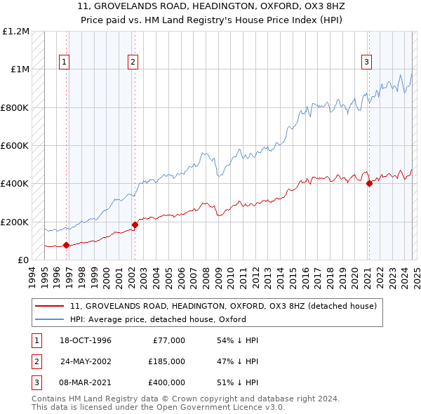 11, GROVELANDS ROAD, HEADINGTON, OXFORD, OX3 8HZ: Price paid vs HM Land Registry's House Price Index