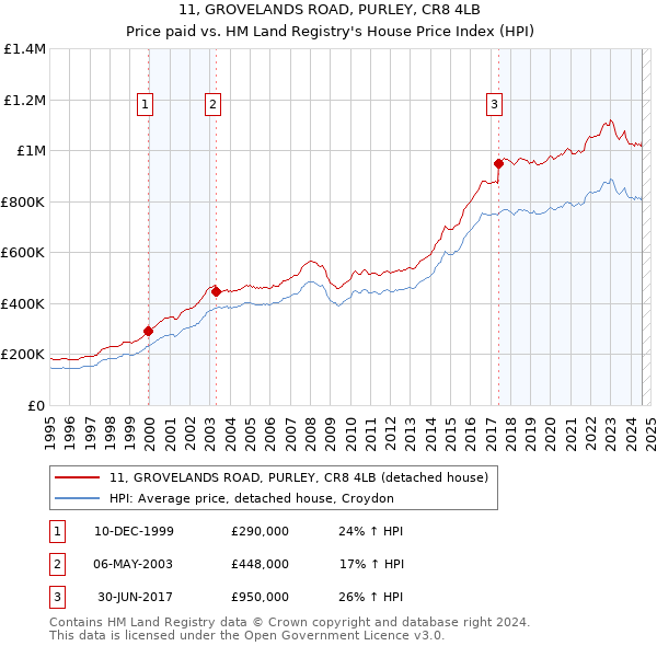 11, GROVELANDS ROAD, PURLEY, CR8 4LB: Price paid vs HM Land Registry's House Price Index