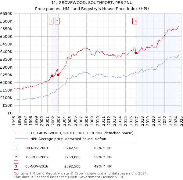 11, GROVEWOOD, SOUTHPORT, PR8 2NU: Price paid vs HM Land Registry's House Price Index