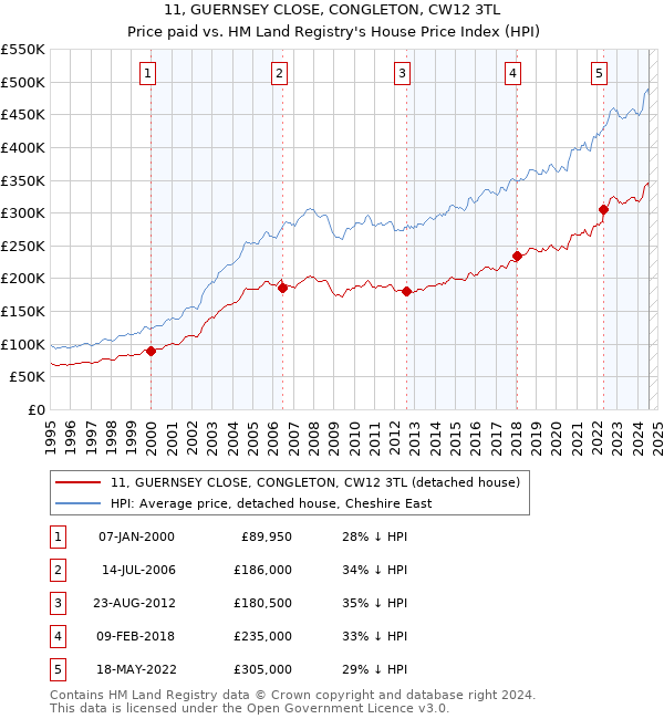 11, GUERNSEY CLOSE, CONGLETON, CW12 3TL: Price paid vs HM Land Registry's House Price Index