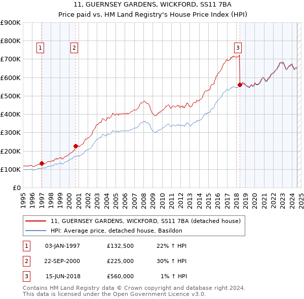 11, GUERNSEY GARDENS, WICKFORD, SS11 7BA: Price paid vs HM Land Registry's House Price Index