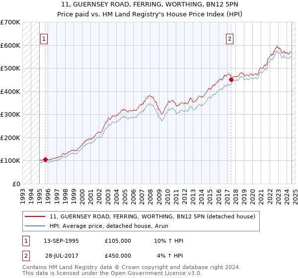 11, GUERNSEY ROAD, FERRING, WORTHING, BN12 5PN: Price paid vs HM Land Registry's House Price Index