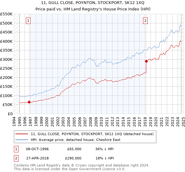 11, GULL CLOSE, POYNTON, STOCKPORT, SK12 1XQ: Price paid vs HM Land Registry's House Price Index