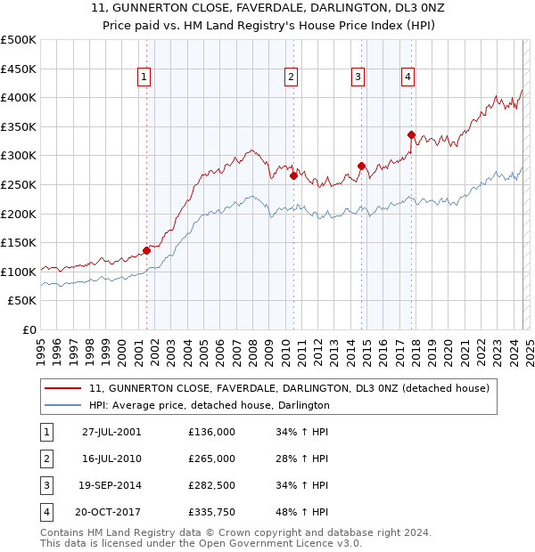 11, GUNNERTON CLOSE, FAVERDALE, DARLINGTON, DL3 0NZ: Price paid vs HM Land Registry's House Price Index