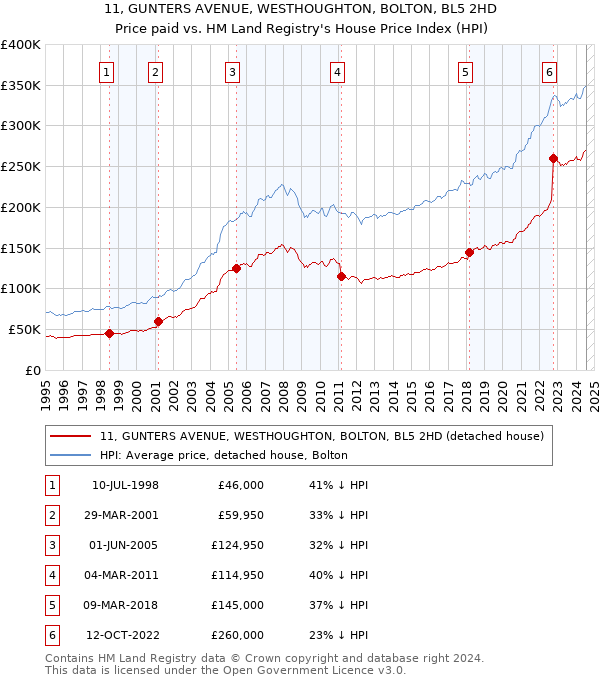 11, GUNTERS AVENUE, WESTHOUGHTON, BOLTON, BL5 2HD: Price paid vs HM Land Registry's House Price Index