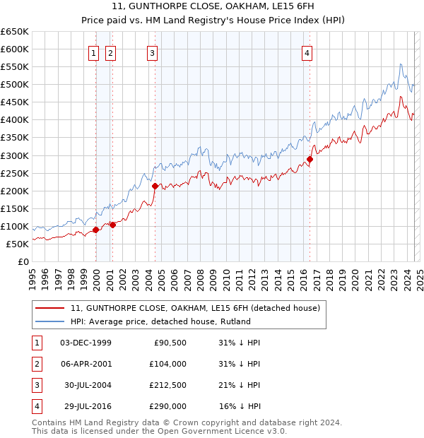 11, GUNTHORPE CLOSE, OAKHAM, LE15 6FH: Price paid vs HM Land Registry's House Price Index