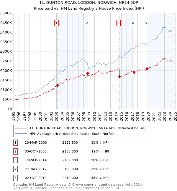 11, GUNTON ROAD, LODDON, NORWICH, NR14 6DP: Price paid vs HM Land Registry's House Price Index