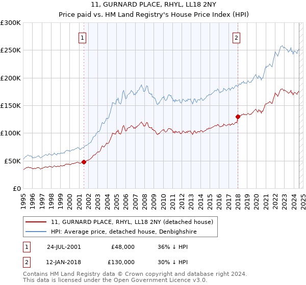 11, GURNARD PLACE, RHYL, LL18 2NY: Price paid vs HM Land Registry's House Price Index