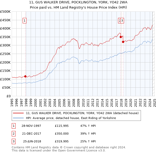 11, GUS WALKER DRIVE, POCKLINGTON, YORK, YO42 2WA: Price paid vs HM Land Registry's House Price Index