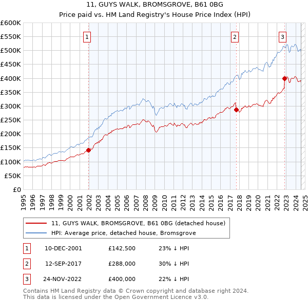 11, GUYS WALK, BROMSGROVE, B61 0BG: Price paid vs HM Land Registry's House Price Index