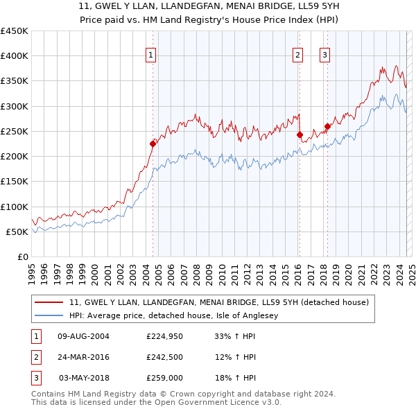 11, GWEL Y LLAN, LLANDEGFAN, MENAI BRIDGE, LL59 5YH: Price paid vs HM Land Registry's House Price Index