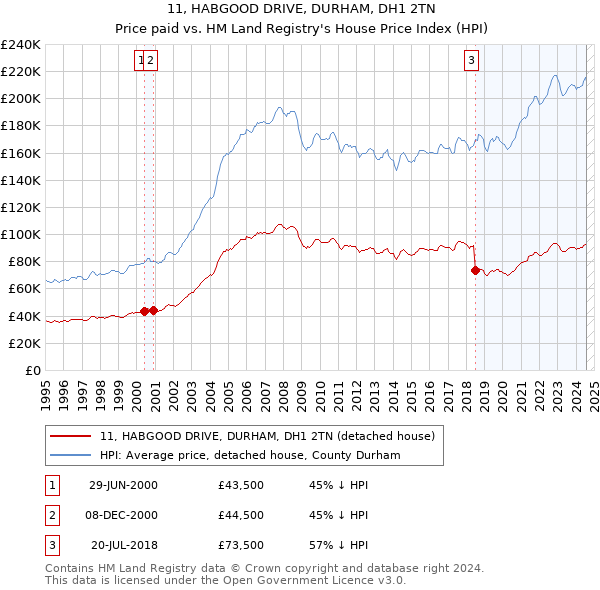 11, HABGOOD DRIVE, DURHAM, DH1 2TN: Price paid vs HM Land Registry's House Price Index