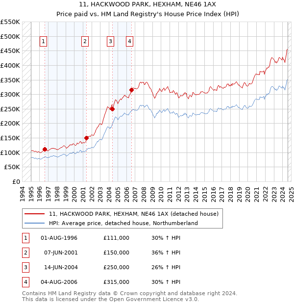 11, HACKWOOD PARK, HEXHAM, NE46 1AX: Price paid vs HM Land Registry's House Price Index