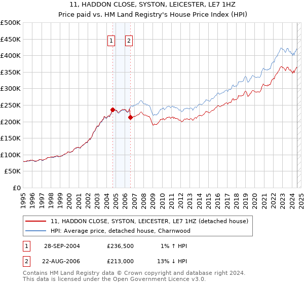 11, HADDON CLOSE, SYSTON, LEICESTER, LE7 1HZ: Price paid vs HM Land Registry's House Price Index