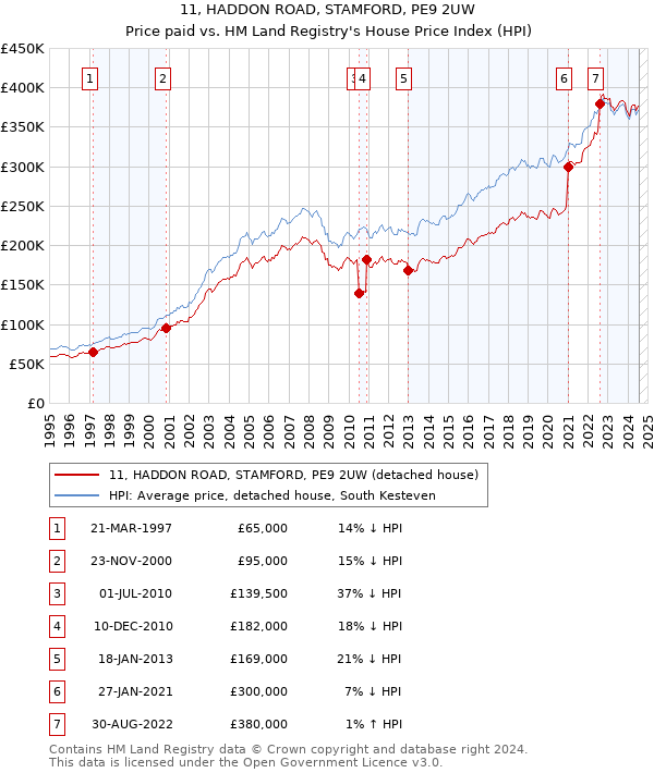 11, HADDON ROAD, STAMFORD, PE9 2UW: Price paid vs HM Land Registry's House Price Index