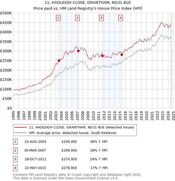 11, HADLEIGH CLOSE, GRANTHAM, NG31 8UE: Price paid vs HM Land Registry's House Price Index