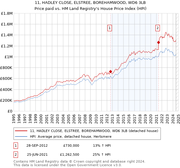 11, HADLEY CLOSE, ELSTREE, BOREHAMWOOD, WD6 3LB: Price paid vs HM Land Registry's House Price Index