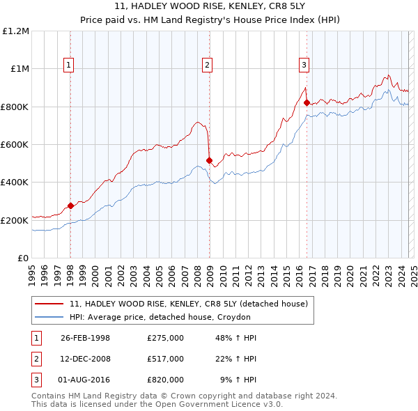 11, HADLEY WOOD RISE, KENLEY, CR8 5LY: Price paid vs HM Land Registry's House Price Index