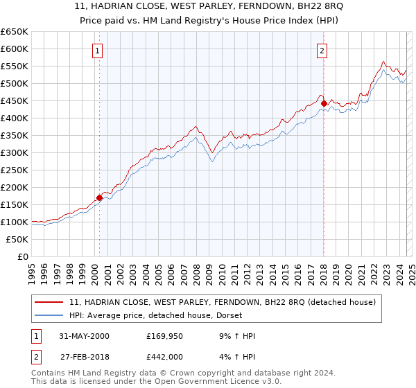 11, HADRIAN CLOSE, WEST PARLEY, FERNDOWN, BH22 8RQ: Price paid vs HM Land Registry's House Price Index