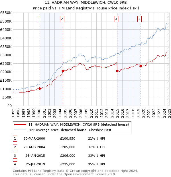 11, HADRIAN WAY, MIDDLEWICH, CW10 9RB: Price paid vs HM Land Registry's House Price Index