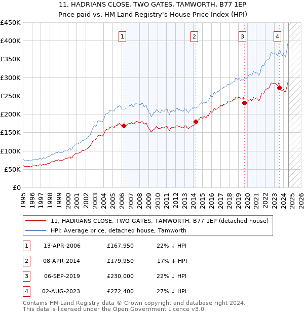 11, HADRIANS CLOSE, TWO GATES, TAMWORTH, B77 1EP: Price paid vs HM Land Registry's House Price Index