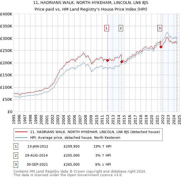 11, HADRIANS WALK, NORTH HYKEHAM, LINCOLN, LN6 8JS: Price paid vs HM Land Registry's House Price Index