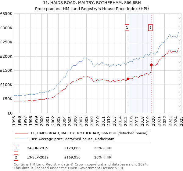 11, HAIDS ROAD, MALTBY, ROTHERHAM, S66 8BH: Price paid vs HM Land Registry's House Price Index