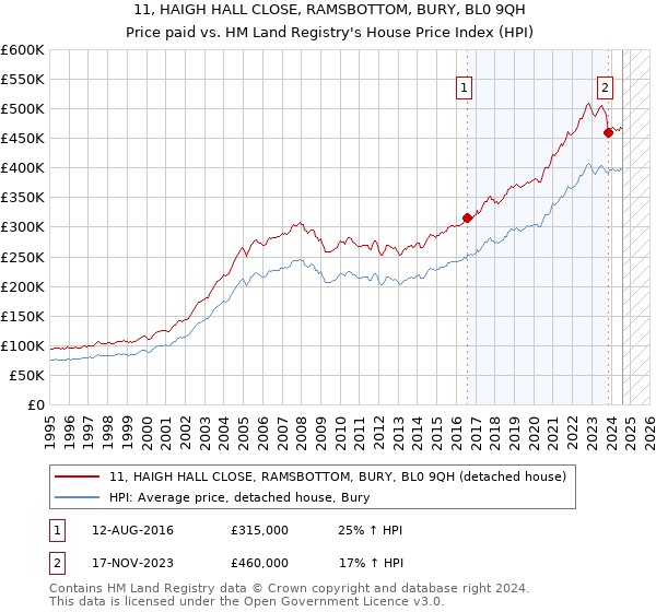 11, HAIGH HALL CLOSE, RAMSBOTTOM, BURY, BL0 9QH: Price paid vs HM Land Registry's House Price Index