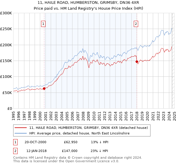 11, HAILE ROAD, HUMBERSTON, GRIMSBY, DN36 4XR: Price paid vs HM Land Registry's House Price Index