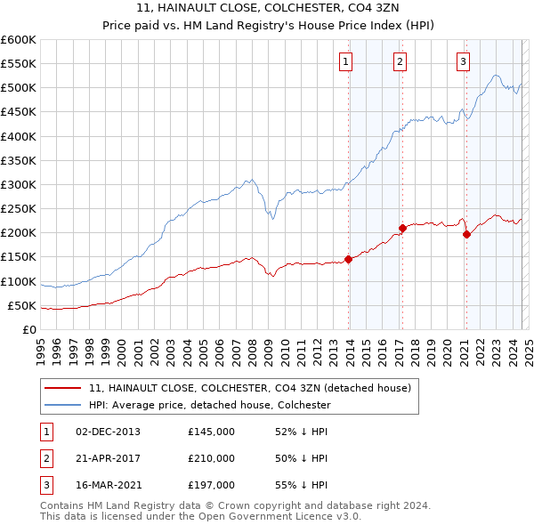 11, HAINAULT CLOSE, COLCHESTER, CO4 3ZN: Price paid vs HM Land Registry's House Price Index