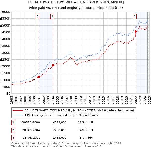 11, HAITHWAITE, TWO MILE ASH, MILTON KEYNES, MK8 8LJ: Price paid vs HM Land Registry's House Price Index