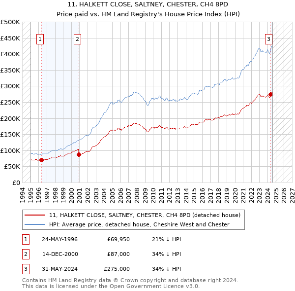 11, HALKETT CLOSE, SALTNEY, CHESTER, CH4 8PD: Price paid vs HM Land Registry's House Price Index