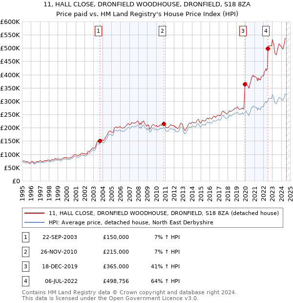 11, HALL CLOSE, DRONFIELD WOODHOUSE, DRONFIELD, S18 8ZA: Price paid vs HM Land Registry's House Price Index