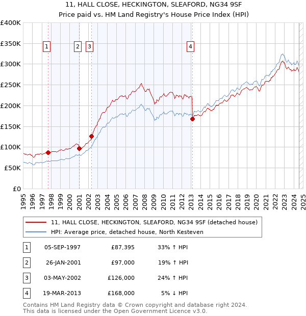 11, HALL CLOSE, HECKINGTON, SLEAFORD, NG34 9SF: Price paid vs HM Land Registry's House Price Index