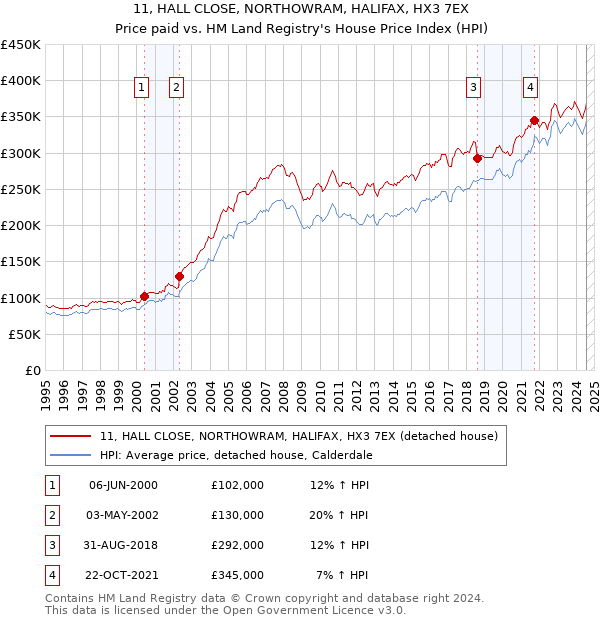 11, HALL CLOSE, NORTHOWRAM, HALIFAX, HX3 7EX: Price paid vs HM Land Registry's House Price Index