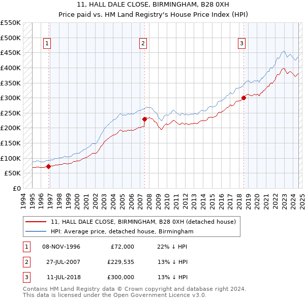 11, HALL DALE CLOSE, BIRMINGHAM, B28 0XH: Price paid vs HM Land Registry's House Price Index