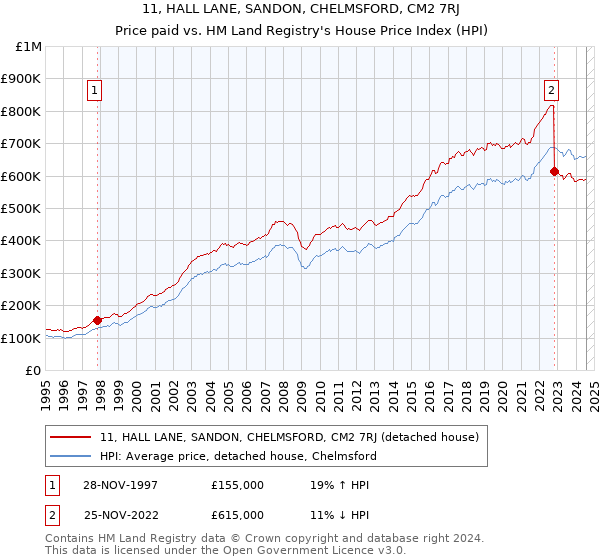 11, HALL LANE, SANDON, CHELMSFORD, CM2 7RJ: Price paid vs HM Land Registry's House Price Index