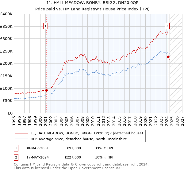 11, HALL MEADOW, BONBY, BRIGG, DN20 0QP: Price paid vs HM Land Registry's House Price Index