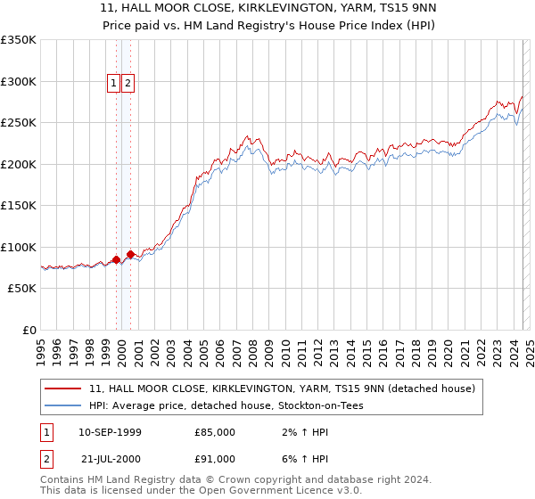 11, HALL MOOR CLOSE, KIRKLEVINGTON, YARM, TS15 9NN: Price paid vs HM Land Registry's House Price Index