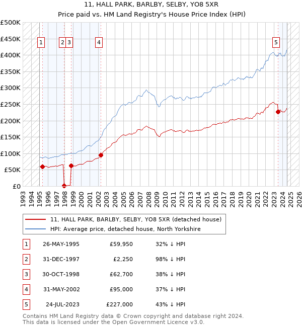 11, HALL PARK, BARLBY, SELBY, YO8 5XR: Price paid vs HM Land Registry's House Price Index