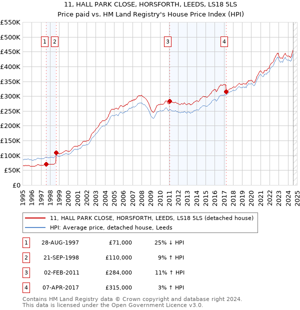 11, HALL PARK CLOSE, HORSFORTH, LEEDS, LS18 5LS: Price paid vs HM Land Registry's House Price Index