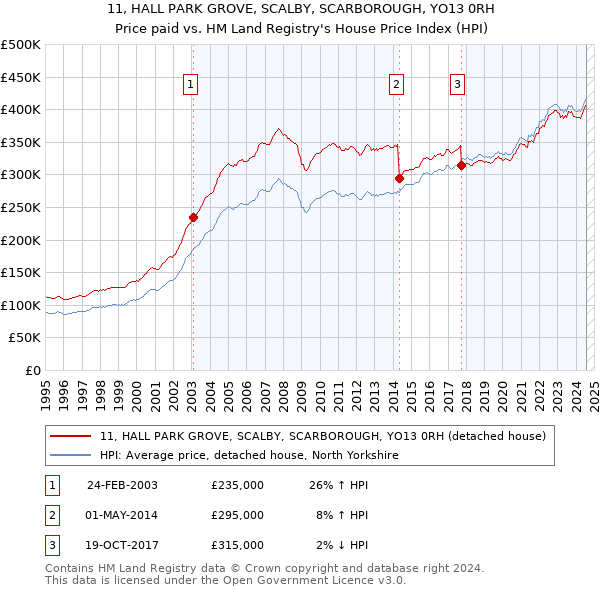 11, HALL PARK GROVE, SCALBY, SCARBOROUGH, YO13 0RH: Price paid vs HM Land Registry's House Price Index