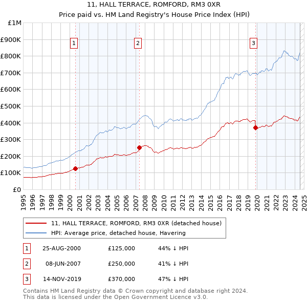 11, HALL TERRACE, ROMFORD, RM3 0XR: Price paid vs HM Land Registry's House Price Index