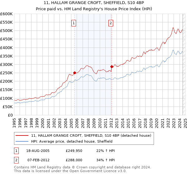 11, HALLAM GRANGE CROFT, SHEFFIELD, S10 4BP: Price paid vs HM Land Registry's House Price Index