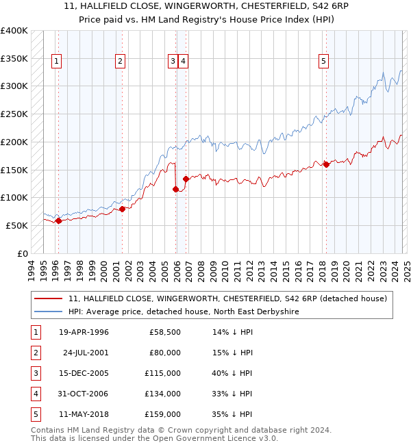 11, HALLFIELD CLOSE, WINGERWORTH, CHESTERFIELD, S42 6RP: Price paid vs HM Land Registry's House Price Index