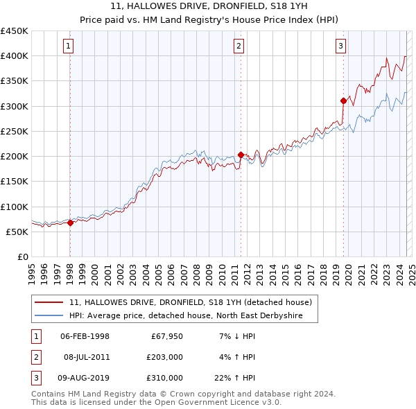 11, HALLOWES DRIVE, DRONFIELD, S18 1YH: Price paid vs HM Land Registry's House Price Index