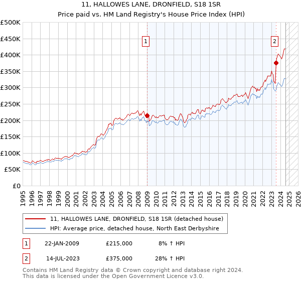 11, HALLOWES LANE, DRONFIELD, S18 1SR: Price paid vs HM Land Registry's House Price Index